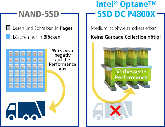 Die Vorteile von Intel® Optane™ SSDs gegenüber NAND-Speicher